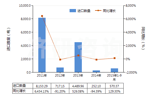 2011-2015年9月中國尿素及硝酸銨混合物的水溶液(包括氨水溶液)(HS31028000)進口量及增速統(tǒng)計